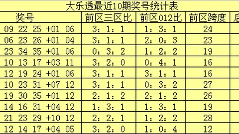大乐透021期专家推荐：质合分析定胆前区十码